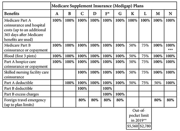 Medicare Supplement Insurance - Medigap